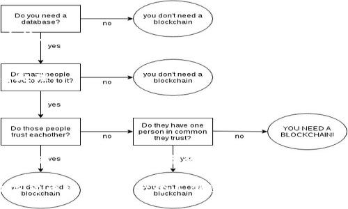 jiaoti如何通过比特币转账API实现快速安全的钱包转账/jiaoti

比特币, 转账API, 钱包安全, 加密货币/guanjianci

引言
在数字货币的世界中，比特币作为一种重要的加密货币，其使用频率与日俱增。无论是在个人交易还是商业支付中，比特币的应用都显得尤为重要。随着技术的进步，转账API的出现使得比特币钱包之间的转账变得更加高效与安全。

本文将深入探讨如何通过比特币转账API，轻松实现钱包之间的转账。无论你是刚刚进入数字货币领域的新手，还是想要现有转账流程的商家，本篇文章都将为你提供实用的信息与丰富的案例。

比特币及其工作原理
比特币是一种基于区块链技术的去中心化数字货币。为了理解比特币的转账过程，我们首先需要了解其基本工作原理。

比特币的核心在于“区块链”。区块链是一种分布式账本技术，能够记录所有比特币交易的详细信息。每一笔交易都被打包成一个区块，并通过网络进行验证。网络上的每个节点都会保存完整的区块链副本，当新的交易发生时，相关信息会被记录在下一个区块中。

这种去中心化的特性保证了交易的透明性与安全性。更重要的是，由于没有单一的控制中心，黑客很难对整个网络进行攻击。

转账API简介
转账API（应用程序编程接口）是一种允许应用程序与其他服务进行交互的技术。在比特币的世界中，转账API使得开发者能够在其应用或平台中集成比特币转账功能。

通过使用转账API，用户可以快速地将比特币从一个钱包转移到另一个钱包。API通常提供简单的接口，允许用户输入发送和接收地址、转账金额等必要信息，从而实现即时转账。

转账API的优势
使用比特币转账API的优势多种多样。以下是一些主要优势：

ul
    listrong快速转账：/strong使用API可以极大地缩短转账时间。传统的银行转账有时要几天才能完成，而比特币转账通过API可以在几分钟内完成。/li
    listrong简化流程：/strongAPI提供了标准化的请求和响应流程，使得开发者能够轻松集成比特币转账功能，而不需深入了解比特币网络的细节。/li
    listrong安全性：/strong许多API提供额外的安全措施，如双重验证和加密技术，确保资金和用户信息的安全。/li
    listrong多平台支持：/strong大多数比特币转账API都支持多种编程语言，方便开发者在不同的平台上使用。/li
/ul

如何选择合适的转账API
选择一款合适的比特币转账API至关重要。以下是几个选择时需要考虑的因素：

ul
    listrong费用：/strong不同的API服务提供商收取的费用各异，最好选择性价比高的方案。/li
    listrong安全性：/strong确保服务提供商具备良好的安全记录和遵循相关法规。/li
    listrong技术支持：/strong为开发者提供良好的技术支持和文档，帮助他们快速解决问题。/li
    listrong功能丰富度：/strong有些API除了转账功能外，还提供其他服务，如价格查询、钱包管理等。/li
/ul

实际应用案例
以下是一些比特币转账API实际应用案例，展示了它们在不同领域的价值：

h4电子商务平台/h4
许多电子商务平台开始接受比特币支付。通过集成转账API，商家可以轻松处理比特币交易。例如，某知名电商平台通过API实现了数十万笔比特币交易，交易速度和安全性都得到了显著提升。

h4跨境汇款/h4
使用比特币进行跨境汇款的优势明显。传统的跨境汇款通常需要较长的时间和高额的手续费，而使用转账API可以在数分钟内完成，并且手续费远低于银行的收费。这对于在国外工作的劳动密集型行业尤为重要。

h4内容创作者收入/h4
越来越多的内容创作者寻求通过比特币获取收入。利用转账API，创作者可以快速收到粉丝的打赏或订阅费。这不仅提高了收入的灵活性，还增强了创作者与粉丝间的互动。

比特币转账流程详解
让我们深入探讨使用转账API进行比特币转账的实际流程：

h4步骤一：注册账户/h4
选择一家提供比特币转账API的服务商，并注册一个账户。完成注册后，系统通常会要求用户进行身份验证，以确保合规性和安全性。

h4步骤二：申请API密钥/h4
一旦账户通过验证，用户可以申请API密钥。这是与API进行交互时必需的验证信息。用户需妥善保管该密钥，以防止未授权访问。

h4步骤三：集成API/h4
根据API文档，将其集成到应用程序或网站中。这通常涉及到编写一些代码，打通用户输入与API请求之间的连接。

h4步骤四：进行转账/h4
用户可以通过界面输入接收方地址、转账金额等信息，然后发起转账请求。系统将通过API发送请求，进行交易处理。

h4步骤五：确认交易/h4
转账请求提交后，用户可以在应用中查看转账状态。比特币交易需经过网络验证，通常在几分钟内完成。

总结
比特币转账API的出现无疑使得数字货币的使用更加便捷与安全。它不仅适用于个人用户，也为企业提供了新机遇。通过API实现高效转账，能够满足日益增长的市场需求。

随着区块链技术的发展，比特币以及其他加密货币的应用场景将不断扩展。了解转账API的使用，将为参与数字货币经济的每一个人创造价值。