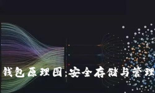 深入了解比特币钱包原理图：安全存储与管理数字货币的基础